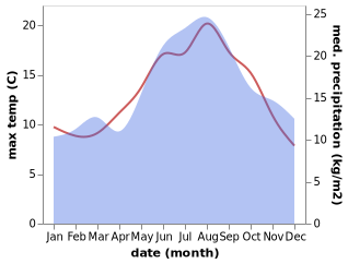 temperature and rainfall during the year in Great Massingham