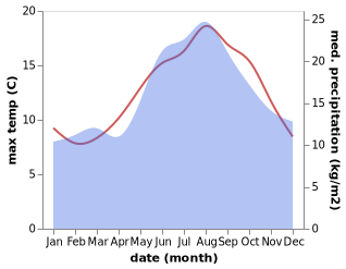 temperature and rainfall during the year in Mundesley