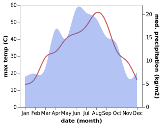 temperature and rainfall during the year in Buloqbashi