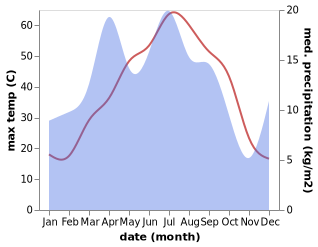 temperature and rainfall during the year in Kogon