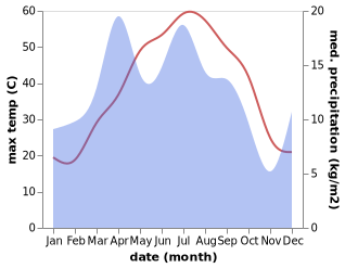 temperature and rainfall during the year in Qorovulbozor