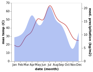 temperature and rainfall during the year in Romiton