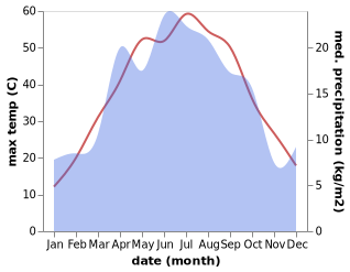 temperature and rainfall during the year in Eskiarab