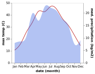 temperature and rainfall during the year in Navbahor