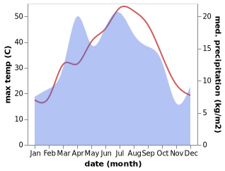 temperature and rainfall during the year in Jizzakh