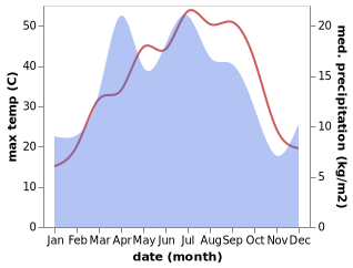 temperature and rainfall during the year in Paxtakor