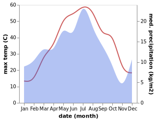 temperature and rainfall during the year in Beruniy Shahri