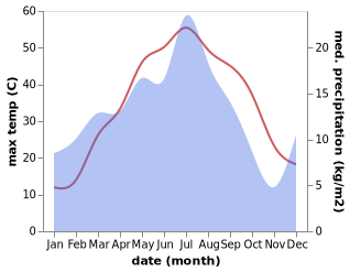 temperature and rainfall during the year in Bo'ston Shahri