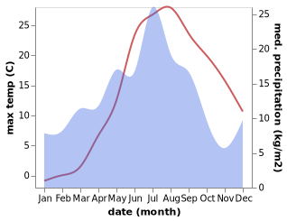 temperature and rainfall during the year in Mo'ynoq Shahri