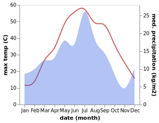 temperature and rainfall during the year in Nukus