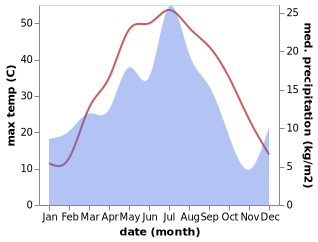 temperature and rainfall during the year in Qo'ng'irot Shahri