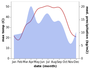 temperature and rainfall during the year in Beshkent Shahri