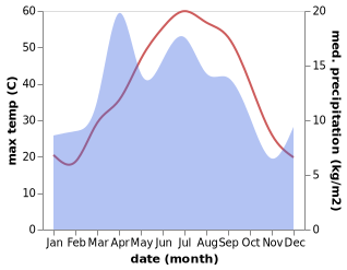 temperature and rainfall during the year in G'uzor