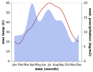 temperature and rainfall during the year in G'uzor Shahri