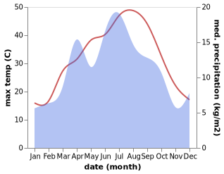 temperature and rainfall during the year in Kitob Shahri