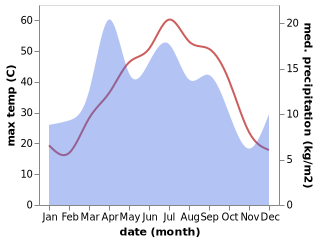 temperature and rainfall during the year in Qarshi