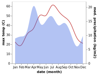 temperature and rainfall during the year in Yangi-Nishon Shahri