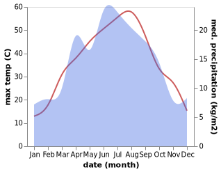 temperature and rainfall during the year in Chortoq Shahri