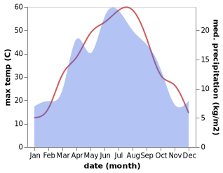 temperature and rainfall during the year in Toshbuloq