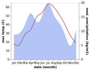 temperature and rainfall during the year in Konimex