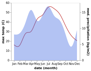 temperature and rainfall during the year in Nurota Shahri