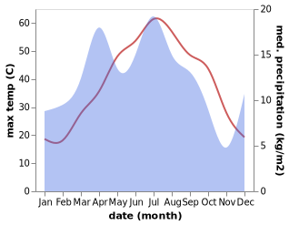 temperature and rainfall during the year in Qiziltepa