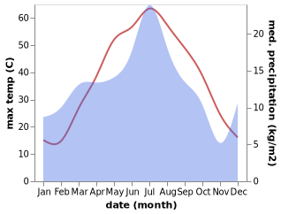 temperature and rainfall during the year in Uchquduq Shahri