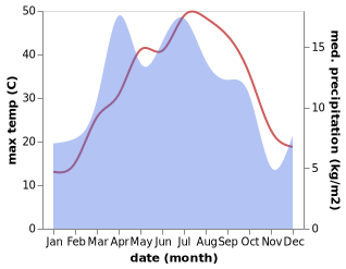 temperature and rainfall during the year in Charxin