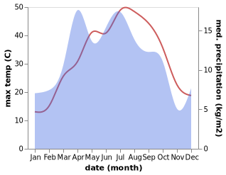 temperature and rainfall during the year in Jomboy