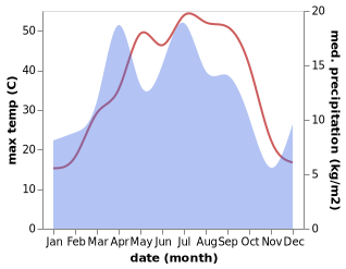 temperature and rainfall during the year in Kattaqo'rg'on