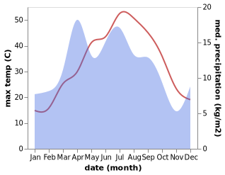 temperature and rainfall during the year in Nurobod