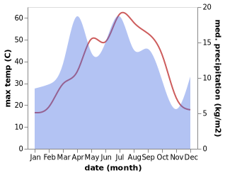 temperature and rainfall during the year in Payshanba