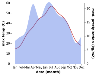 temperature and rainfall during the year in Guliston