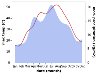 temperature and rainfall during the year in Denov