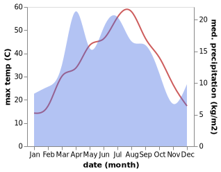 temperature and rainfall during the year in Amir Timur