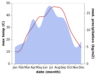 temperature and rainfall during the year in Angren