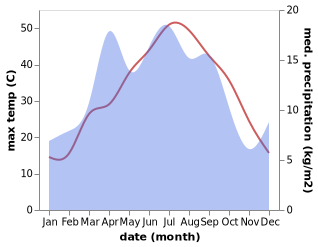 temperature and rainfall during the year in Chirchiq