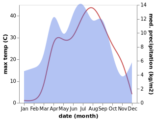 temperature and rainfall during the year in Kyzyldzhar