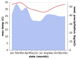 temperature and rainfall during the year in Luganville