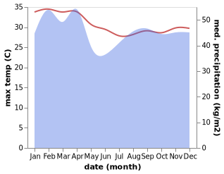 temperature and rainfall during the year in Port-Olry