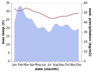 temperature and rainfall during the year in Port Vila