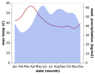 temperature and rainfall during the year in Thanh pho Bac Lieu