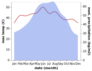 temperature and rainfall during the year in Thanh Pho Bac Ninh