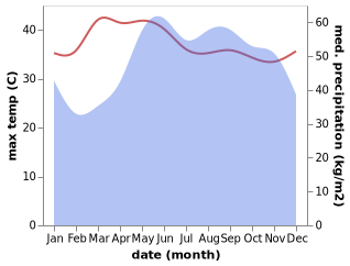 temperature and rainfall during the year in Mo Cay