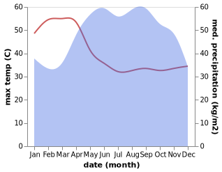 temperature and rainfall during the year in Dong Xoai