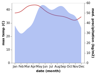 temperature and rainfall during the year in Phan Thiết