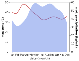 temperature and rainfall during the year in Vo Xu