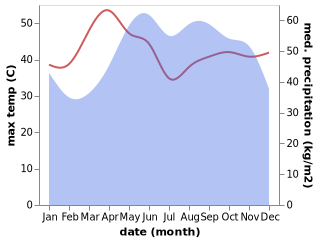 temperature and rainfall during the year in Thot Not