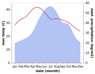 temperature and rainfall during the year in Pac Mieu