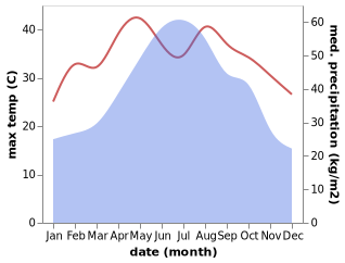 temperature and rainfall during the year in Ta Lung